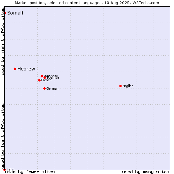 Market position of Hebrew vs. Somali vs. Ido