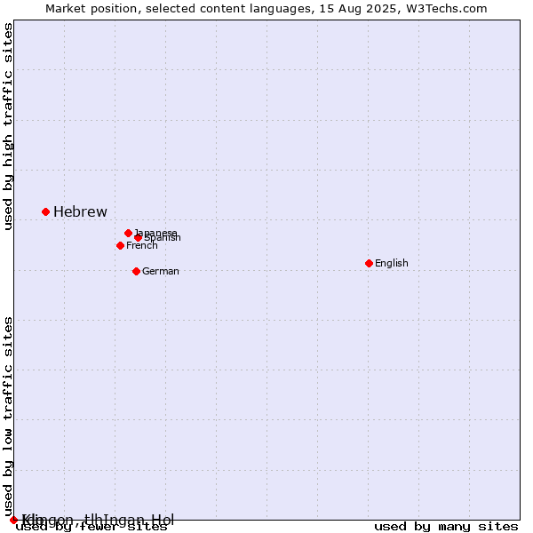 Market position of Hebrew vs. Ido vs. Klingon, tlhIngan-Hol