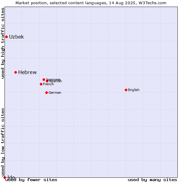 Market position of Hebrew vs. Uzbek vs. Ido