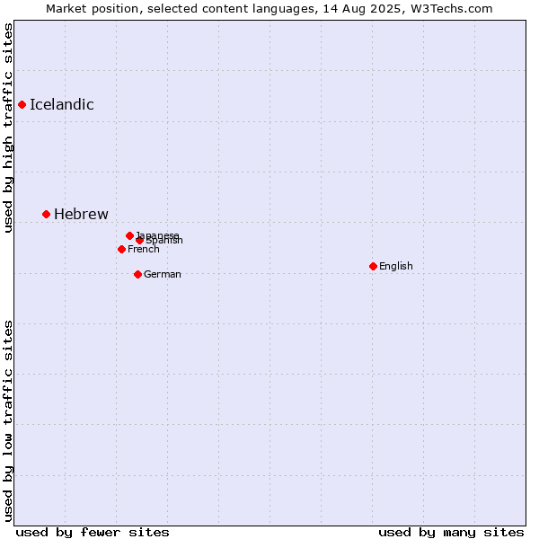 Market position of Hebrew vs. Icelandic