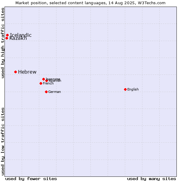 Market position of Hebrew vs. Icelandic vs. Kazakh