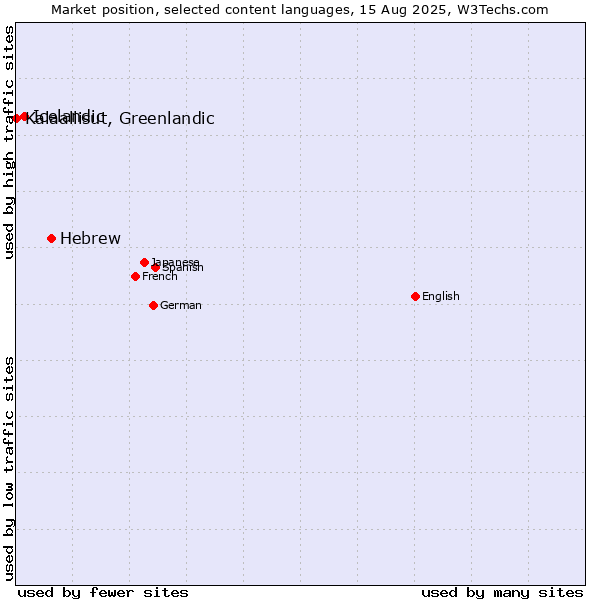Market position of Hebrew vs. Icelandic vs. Kalaallisut, Greenlandic