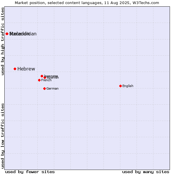 Market position of Hebrew vs. Icelandic vs. Macedonian