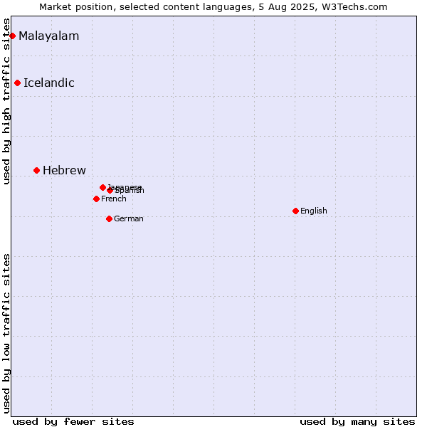 Market position of Hebrew vs. Icelandic vs. Malayalam