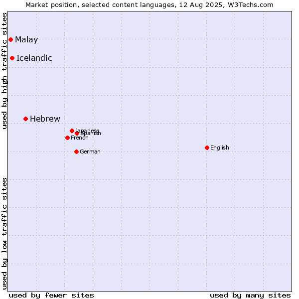 Market position of Hebrew vs. Icelandic vs. Malay