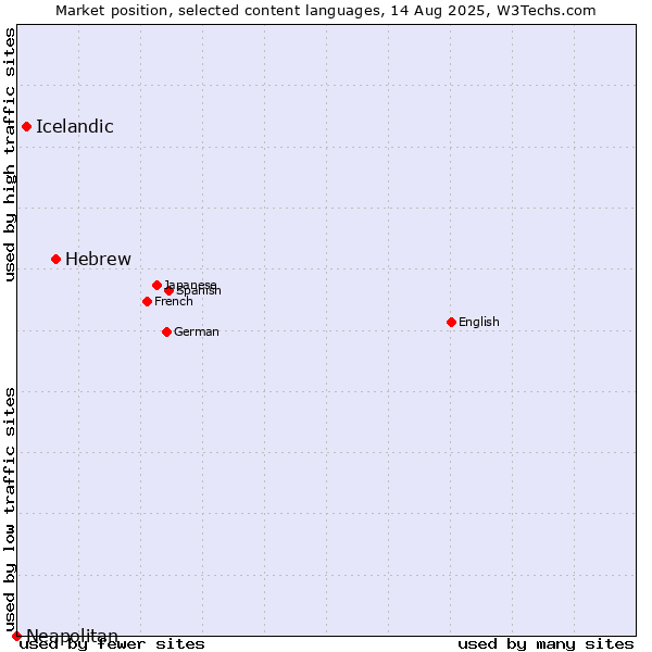Market position of Hebrew vs. Icelandic vs. Neapolitan