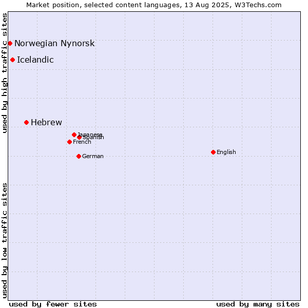 Market position of Hebrew vs. Icelandic vs. Norwegian Nynorsk