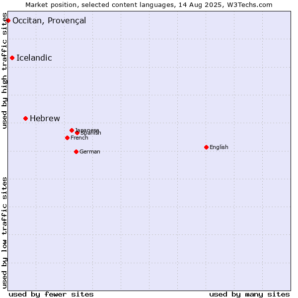 Market position of Hebrew vs. Icelandic vs. Occitan, Provençal