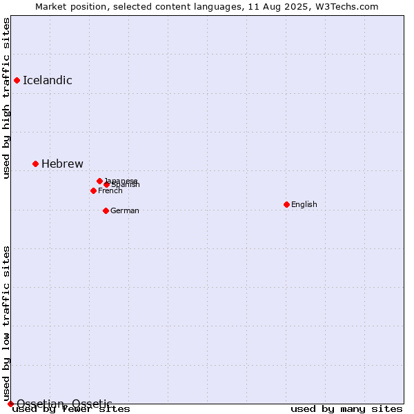 Market position of Hebrew vs. Icelandic vs. Ossetian, Ossetic