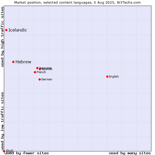 Market position of Hebrew vs. Icelandic vs. Pali