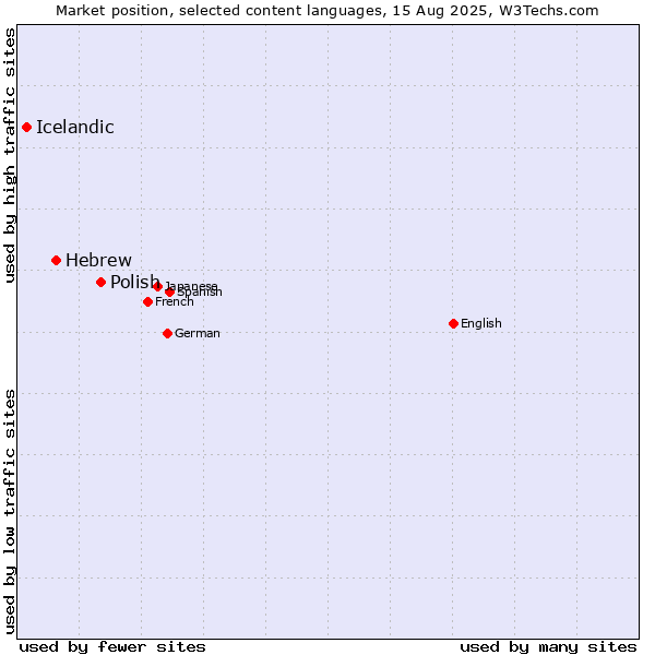 Market position of Polish vs. Hebrew vs. Icelandic