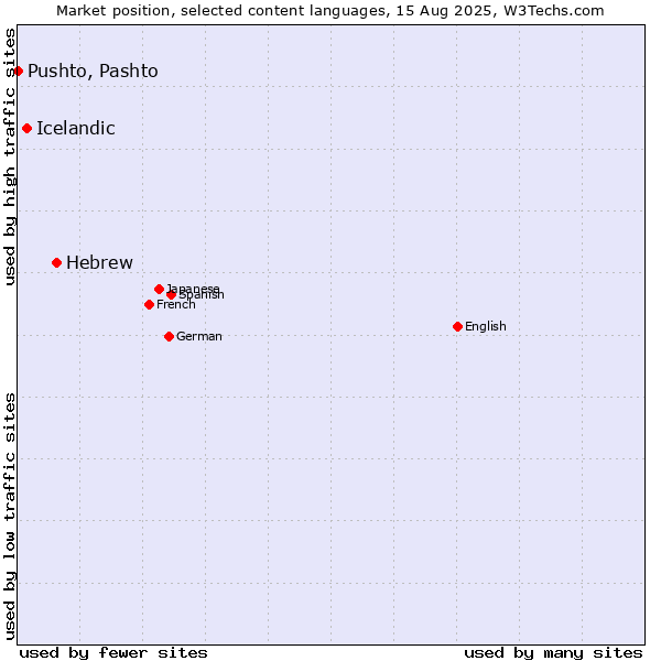 Market position of Hebrew vs. Icelandic vs. Pushto, Pashto