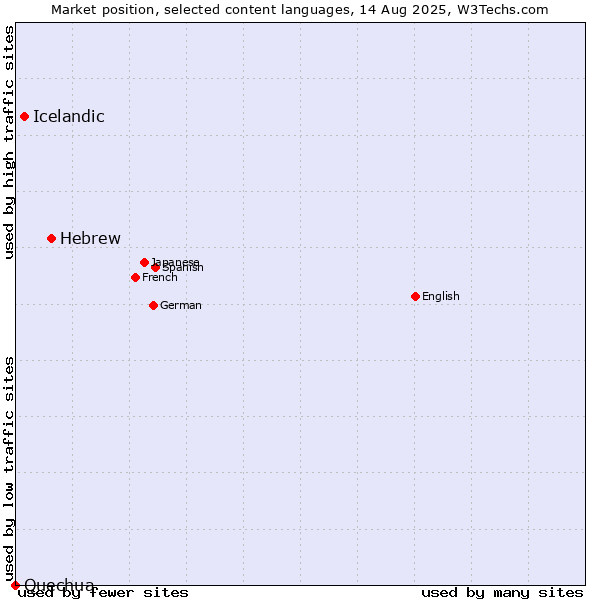 Market position of Hebrew vs. Icelandic vs. Quechua