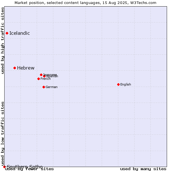 Market position of Hebrew vs. Icelandic vs. Southern Sotho