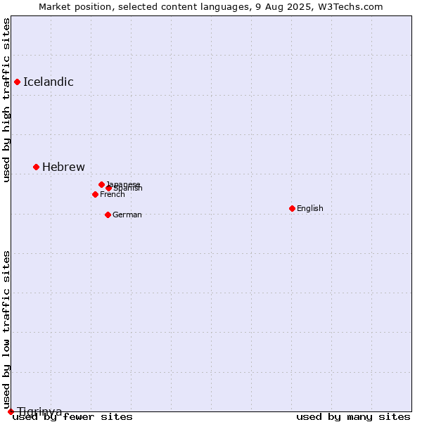 Market position of Hebrew vs. Icelandic vs. Tigrinya