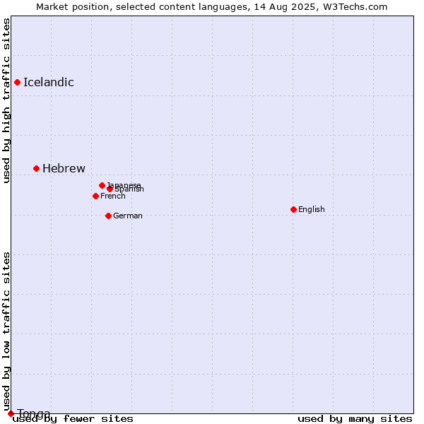 Market position of Hebrew vs. Icelandic vs. Tonga