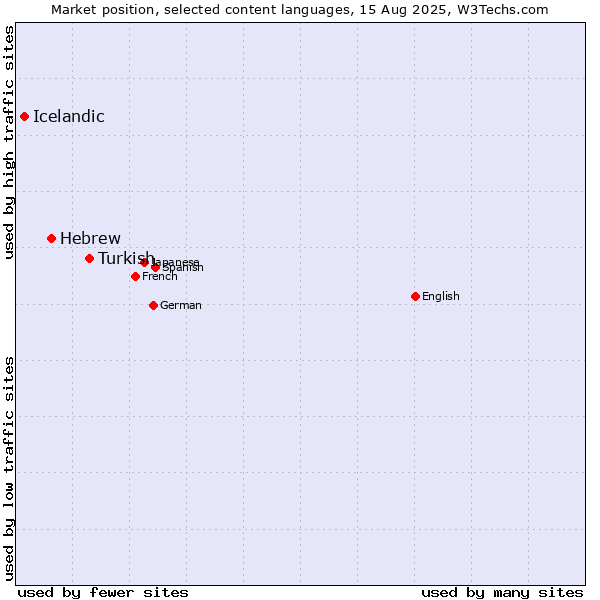 Market position of Turkish vs. Hebrew vs. Icelandic
