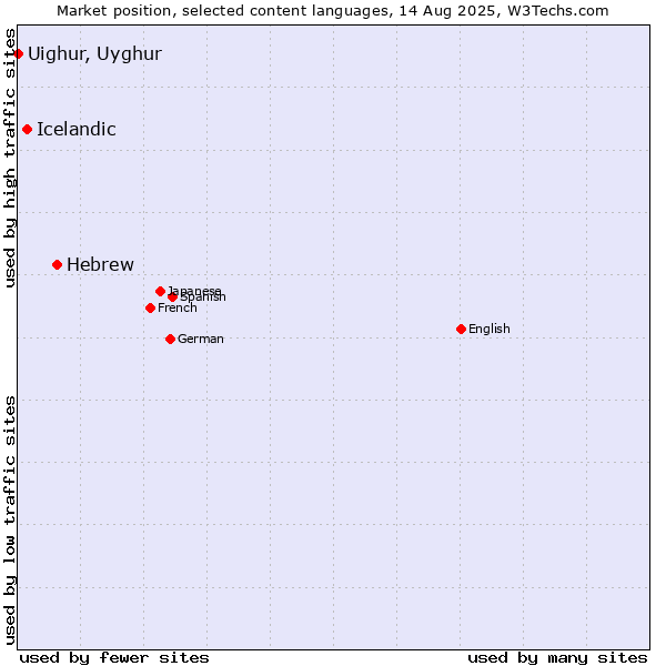 Market position of Hebrew vs. Icelandic vs. Uighur, Uyghur