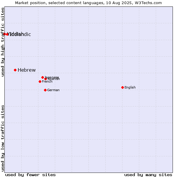 Market position of Hebrew vs. Icelandic vs. Yiddish