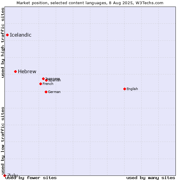 Market position of Hebrew vs. Icelandic vs. Zulu