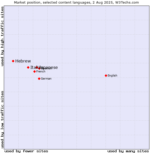 Market position of Japanese vs. Italian vs. Hebrew