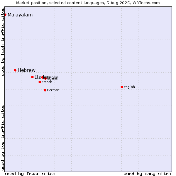 Market position of Italian vs. Hebrew vs. Malayalam