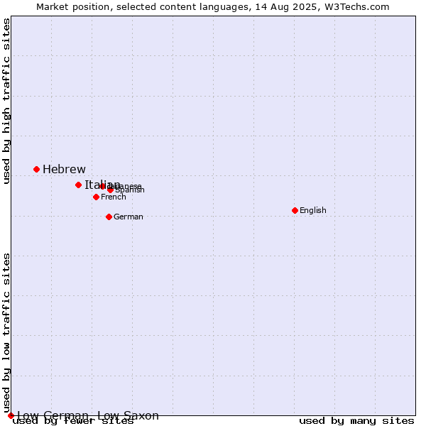 Market position of Italian vs. Hebrew vs. Low German, Low Saxon
