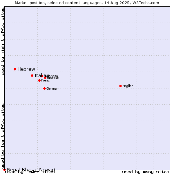 Market position of Italian vs. Hebrew vs. Nepal Bhasa, Newari