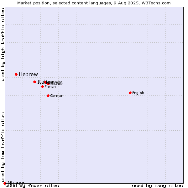 Market position of Italian vs. Hebrew vs. Niuean