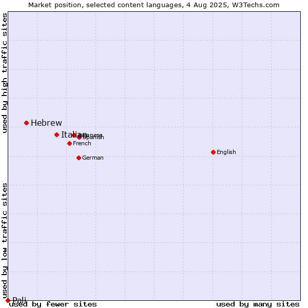 Market position of Italian vs. Hebrew vs. Pali