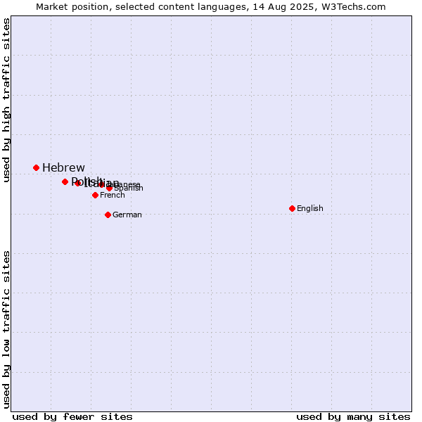 Market position of Italian vs. Polish vs. Hebrew
