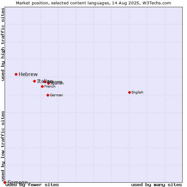 Market position of Italian vs. Hebrew vs. Samoan