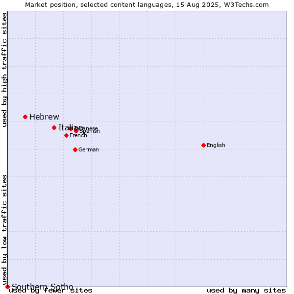 Market position of Italian vs. Hebrew vs. Southern Sotho