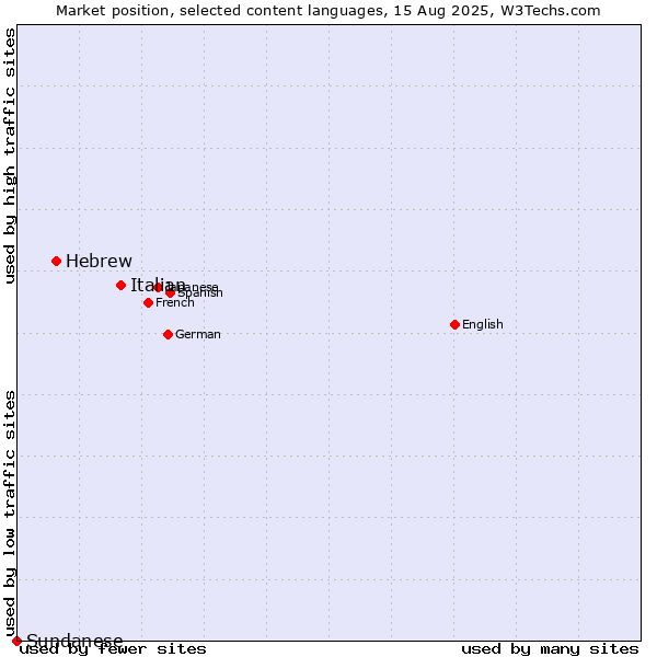 Market position of Italian vs. Hebrew vs. Sundanese