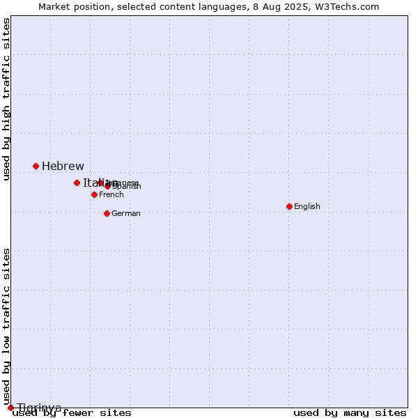 Market position of Italian vs. Hebrew vs. Tigrinya