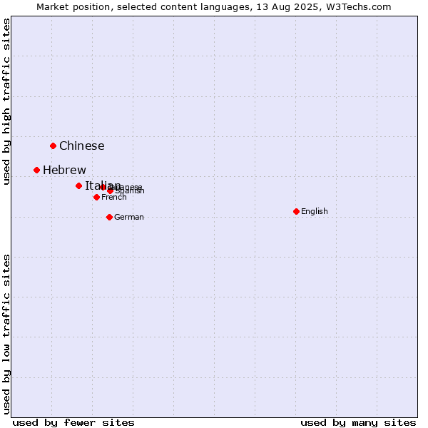 Market position of Italian vs. Chinese vs. Hebrew