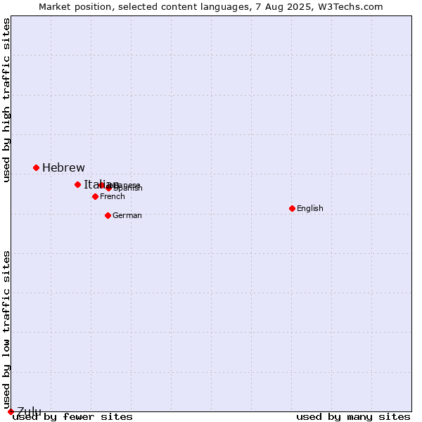Market position of Italian vs. Hebrew vs. Zulu