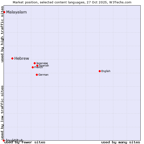 Market position of Hebrew vs. Malayalam vs. Inuktitut