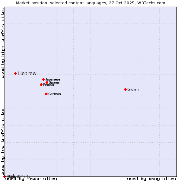 Market position of Hebrew vs. Inuktitut vs. Pali