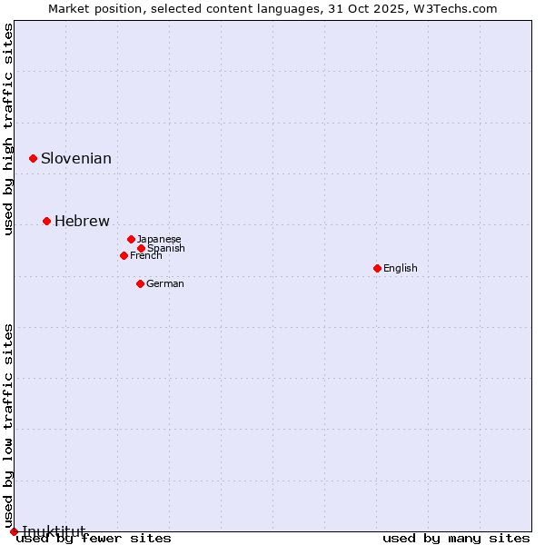 Market position of Hebrew vs. Slovenian vs. Inuktitut