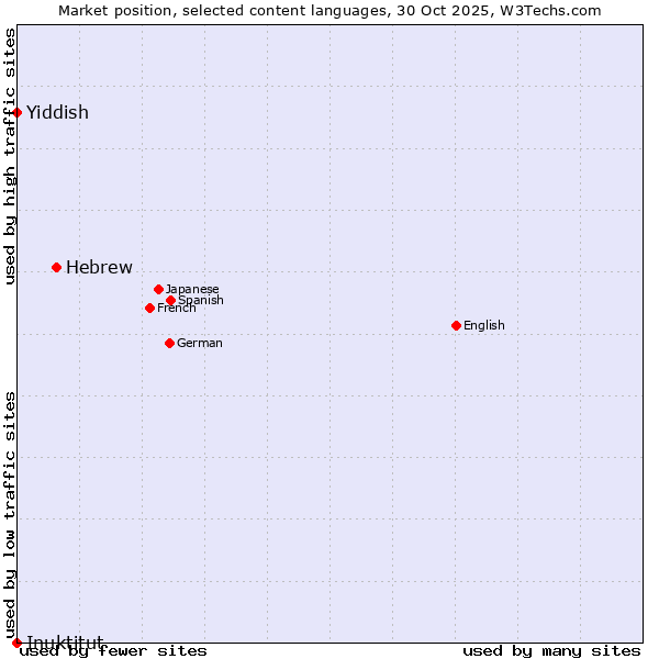 Market position of Hebrew vs. Yiddish vs. Inuktitut