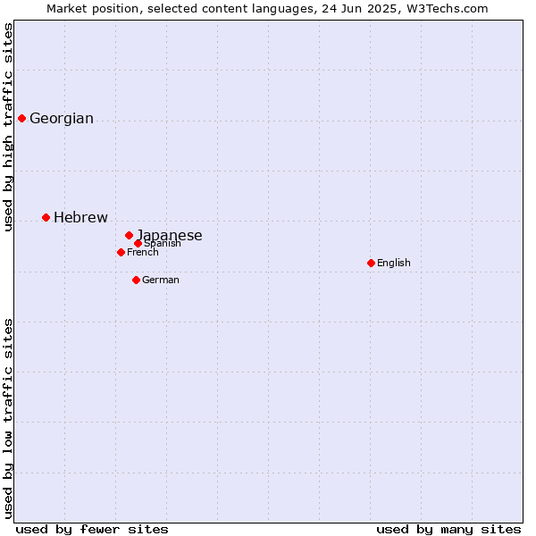 Market position of Japanese vs. Hebrew vs. Georgian