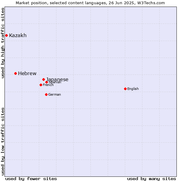 Market position of Japanese vs. Hebrew vs. Kazakh