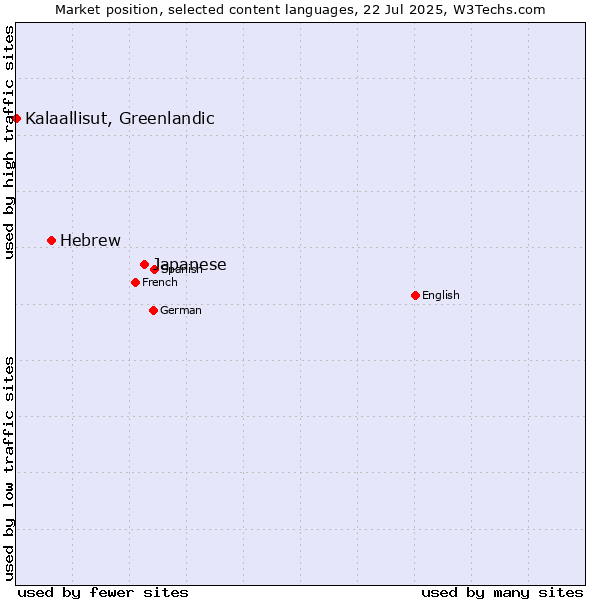 Market position of Japanese vs. Hebrew vs. Kalaallisut, Greenlandic