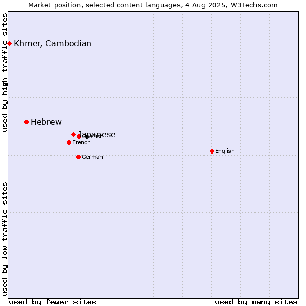 Market position of Japanese vs. Hebrew vs. Khmer, Cambodian