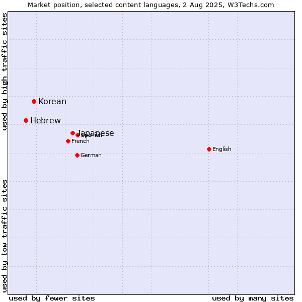 Market position of Japanese vs. Korean vs. Hebrew