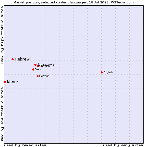 Market position of Japanese vs. Hebrew vs. Kanuri