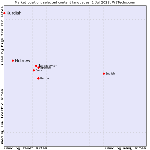 Market position of Japanese vs. Hebrew vs. Kurdish