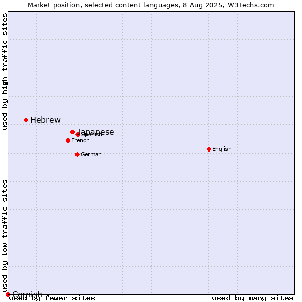 Market position of Japanese vs. Hebrew vs. Cornish