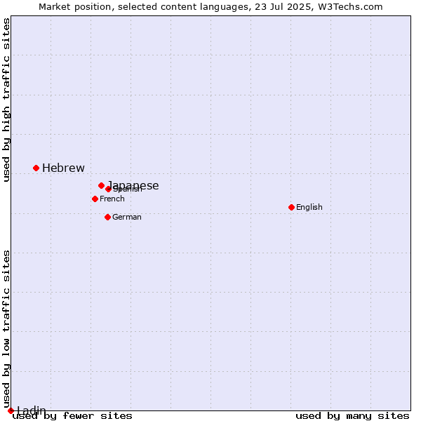 Market position of Japanese vs. Hebrew vs. Ladin